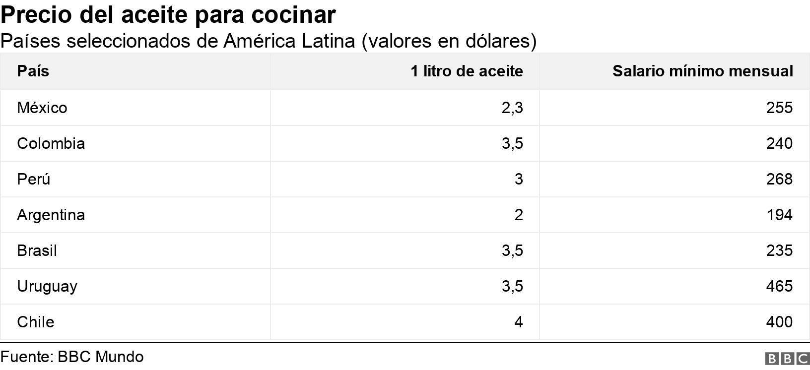 Precio del aceite para cocinar. Países seleccionados de América Latina (valores en dólares).  .