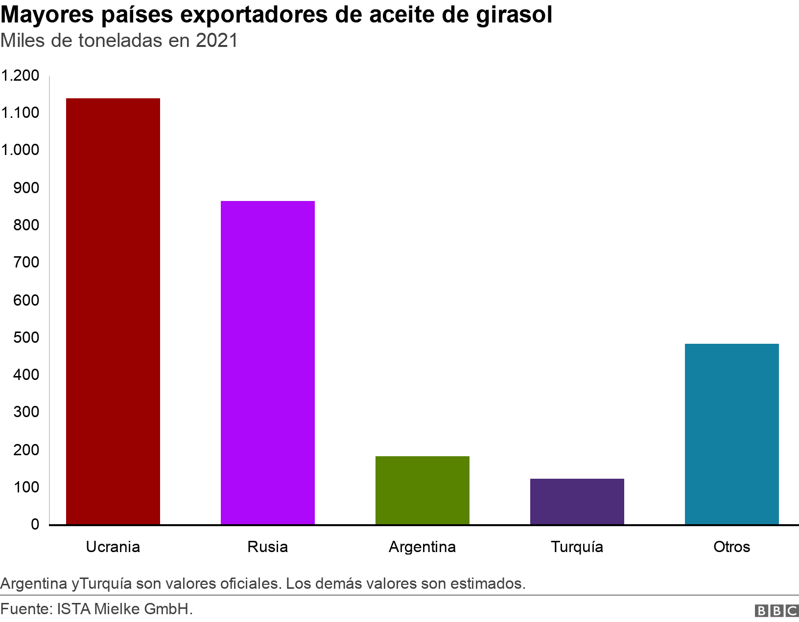 Mayores países exportadores de aceite de girasol. Miles de toneladas en 2021.   Argentina yTurquía son valores oficiales. Los demás valores son estimados..