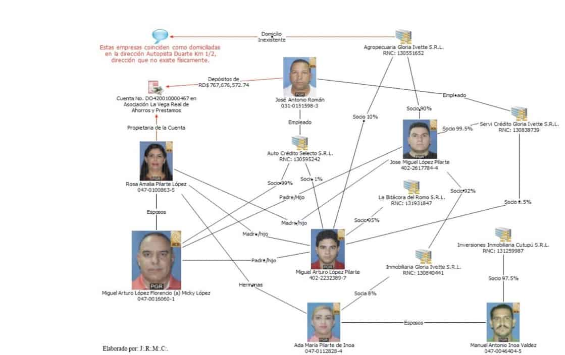 Estructura criminal liderada por Mickey López