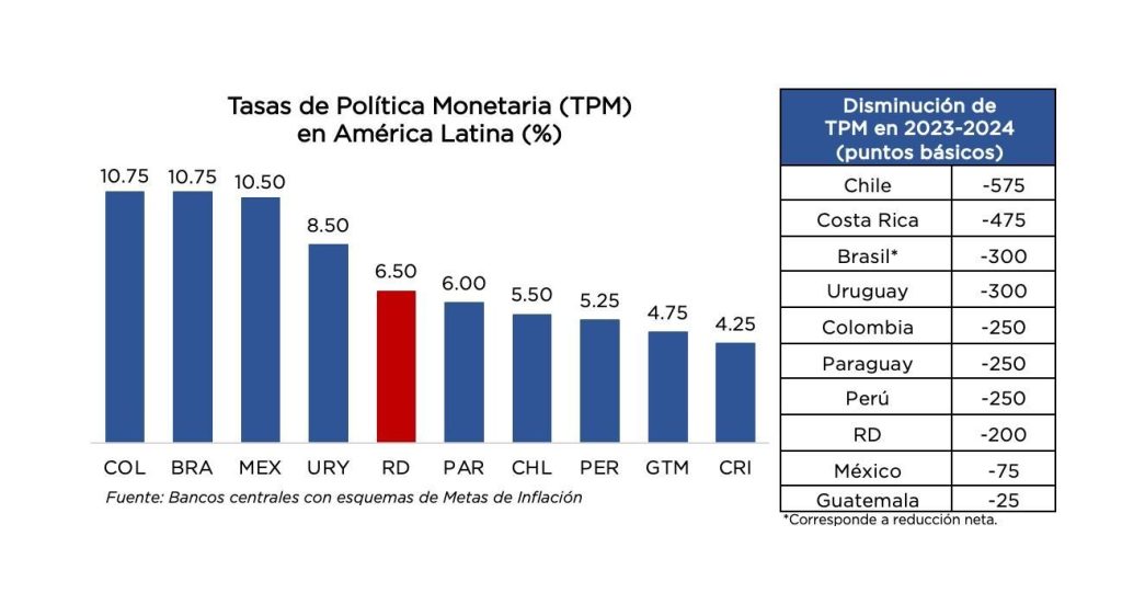 BCRD política monetaria