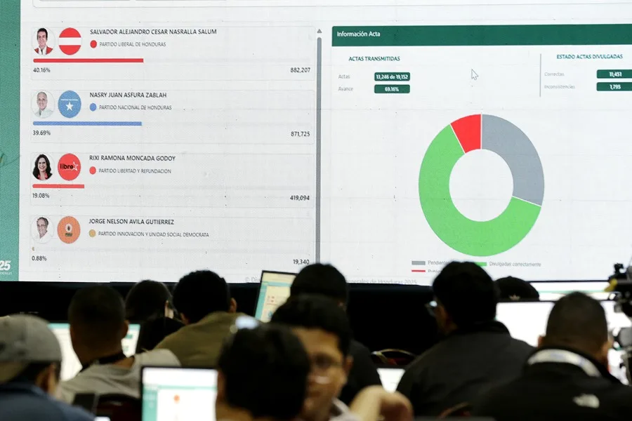 Honduras mantiene el escrutinio estancado y el candidato apoyado por Trump sigue a la cabeza trump Honduras