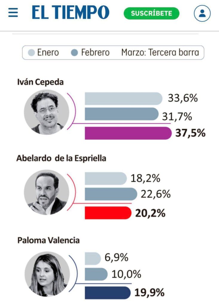 La izquierda mantiene el primer lugar a dos meses de elecciones presidenciales en Colombia elecciones