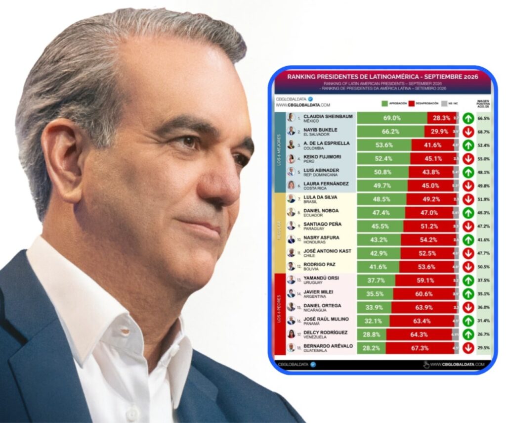 CB Global Data: Abinader se consolida en el top 5 de presidentes con mejor imagen Abinader quinto en ranking regional